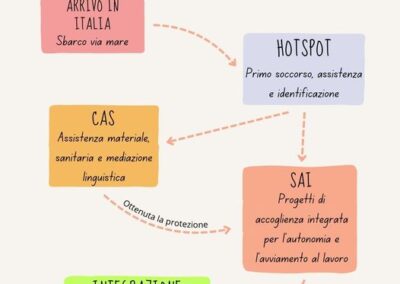Il Sistema di Accoglienza